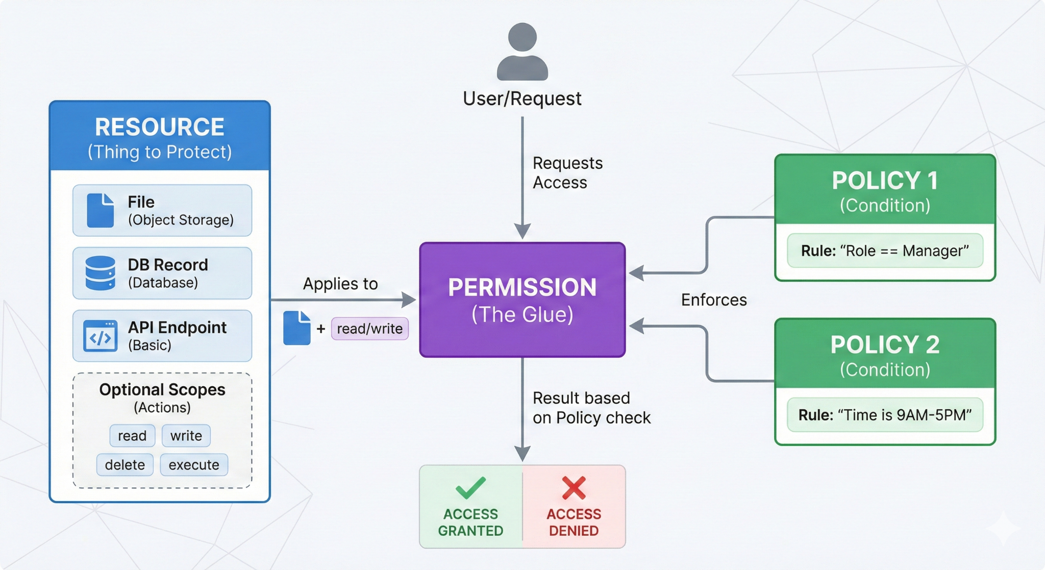 Picture 1. Global Admin Access vs. Fine-Grained Permissions: Solving the overexposure problem.